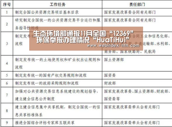 生态环境部通报11月全国“12369” 环保举报办理情况“HuaTiHui”(图3) 华体会